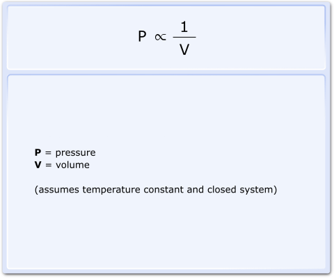 boyles law